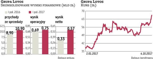 Otoczenie makroekonomiczne decydowało również o wynikach Grupy Lotos. Ostatnie miesiące przyniosły g