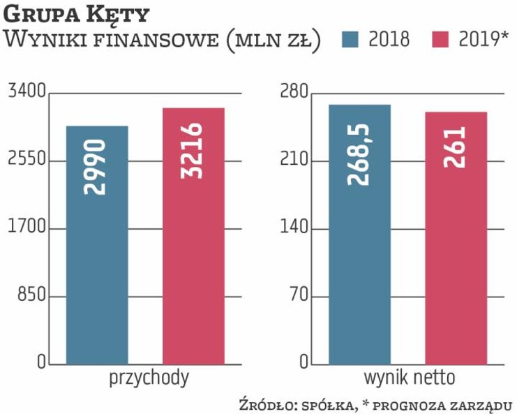 Grupa Kęty prowadzi otwartą politykę informacyjną i regularnie publikuje roczne prognozy, które kons