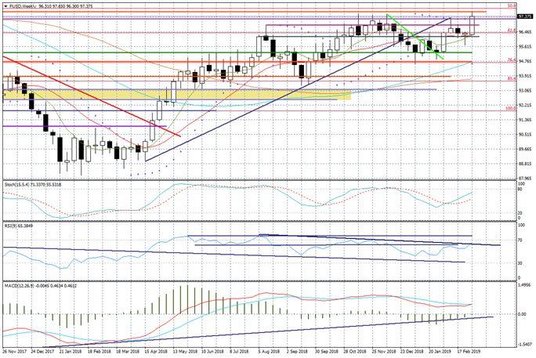 Wykres tygodniowy FUSD