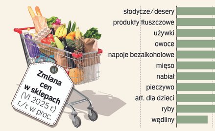 Wzrost cen w sklepach nie odpuszcza