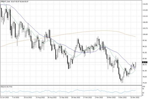 Notowania ropy naftowej Brent – dane dzienne