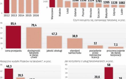 Polacy Taksówki zamawiają okazjonalnie, kierując się głównie ceną