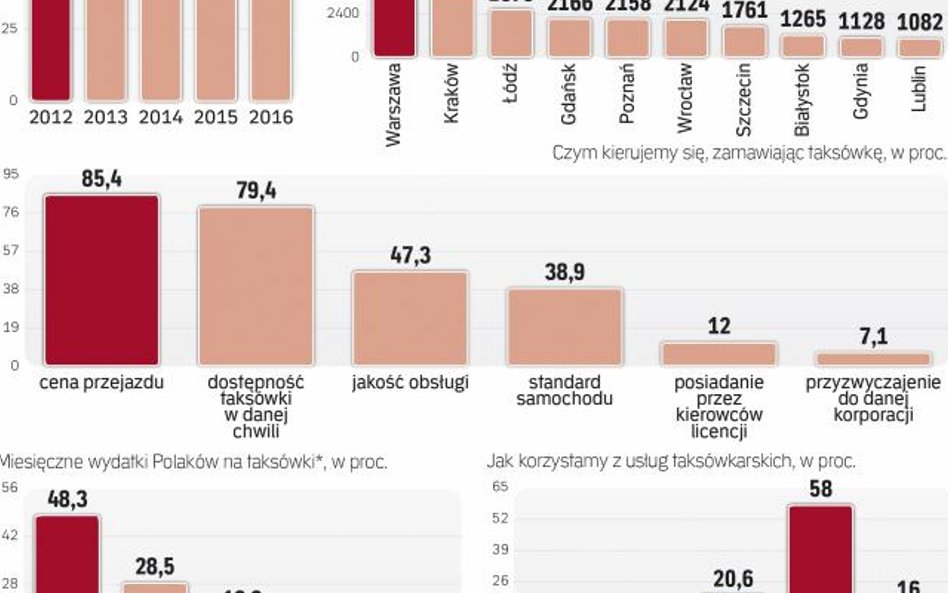 Polacy Taksówki zamawiają okazjonalnie, kierując się głównie ceną