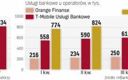 Dodatkowe usługi spoza głównego biznesu i pakiety podstawowych usług to trend w telekomunikacji