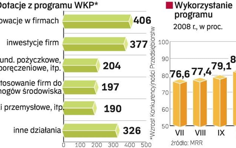 Jak wydajemy wsparcie dla przedsiębiorstw . Wykorzystanie programu WKP wzrosło do 82,9 proc., ale to