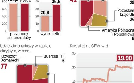 Rosną zyski wypracowywane przez Selenę FM