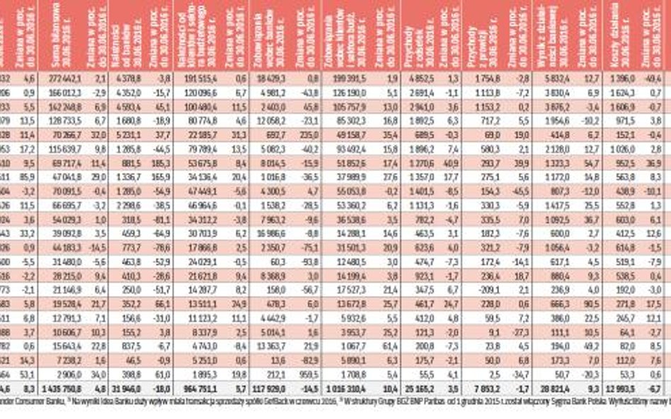 Wyniki banków za I półrocze 2016 rok (w mln zł)