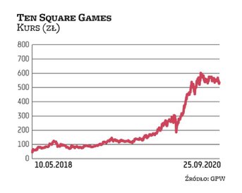 Akcje Ten Square Games są pozytywnie postrzegane przez inwestorów. W ciągu ponad dwóch lat od debiut