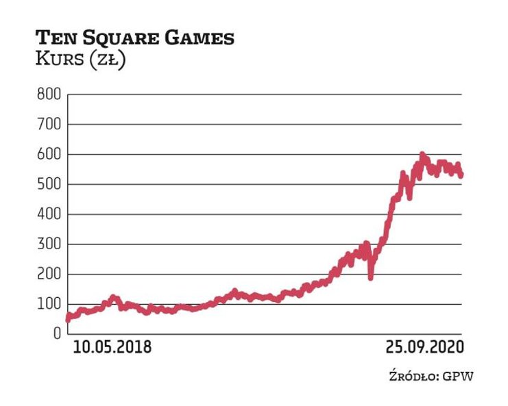 Akcje Ten Square Games są pozytywnie postrzegane przez inwestorów. W ciągu ponad dwóch lat od debiut