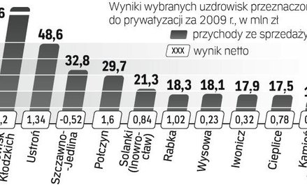 Według szacunków sprzedawane firmy potrzebują łącznie ok. 1,3 mld zł na inwestycje. Chętnych do ich 