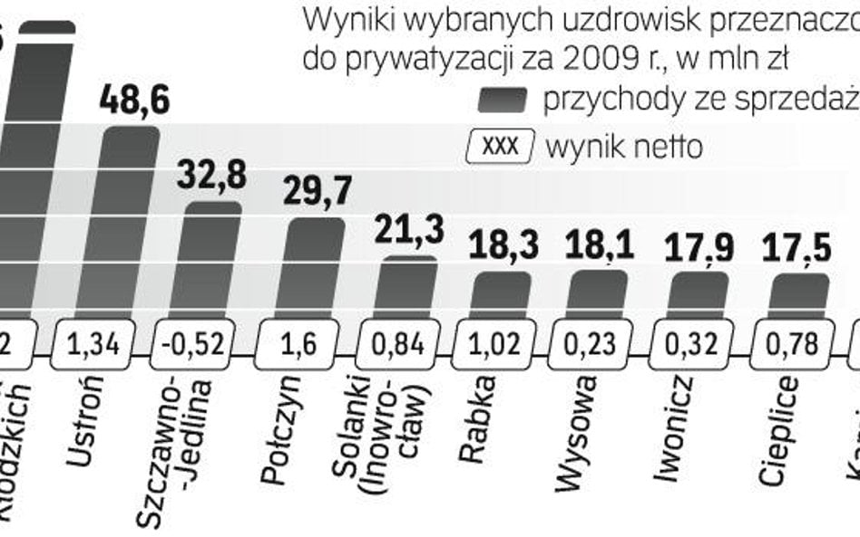 Według szacunków sprzedawane firmy potrzebują łącznie ok. 1,3 mld zł na inwestycje. Chętnych do ich 