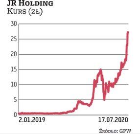 Wycena JR Holding idzie w górę od jesieni 2019 r., przekracza już 1 mld zł. Inwestorzy wierzą, że gr