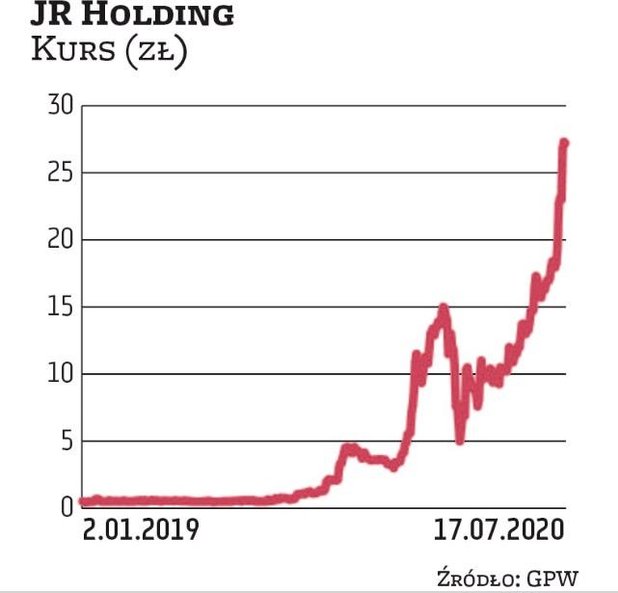 Wycena JR Holding idzie w górę od jesieni 2019 r., przekracza już 1 mld zł. Inwestorzy wierzą, że gr