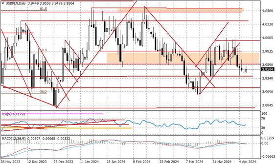 Wykres dzienny USDPLN