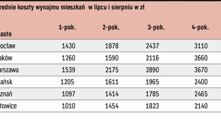 Łatwiej wynająć dwa pokoje niż kawalerkę