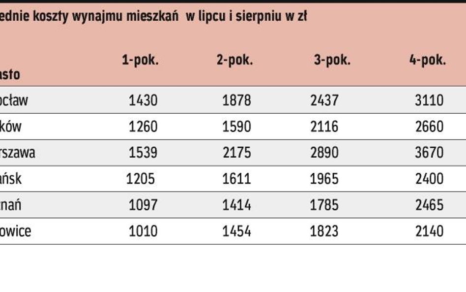 Łatwiej wynająć dwa pokoje niż kawalerkę