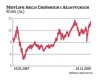 W czołówce, z wynikiem 12,6 proc., znajduje się MetLife Akcji Chińskich i Azjatyckich. Jego aktywa t
