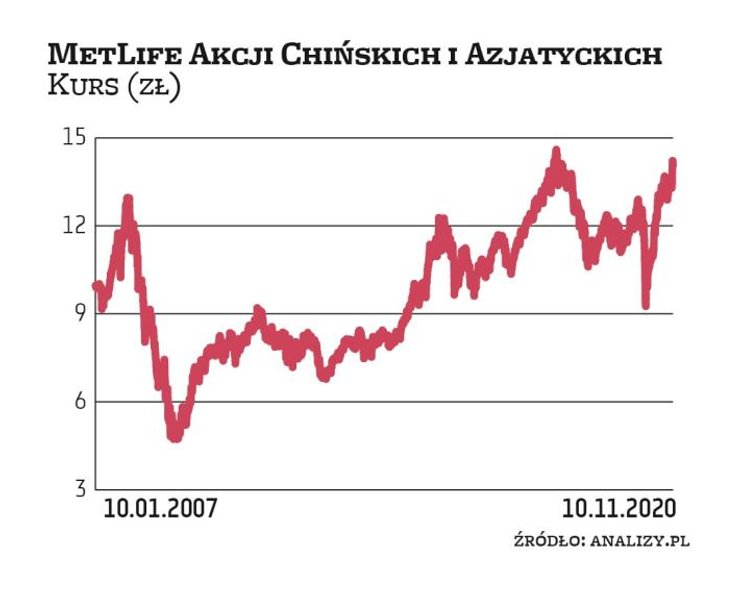 W czołówce, z wynikiem 12,6 proc., znajduje się MetLife Akcji Chińskich i Azjatyckich. Jego aktywa t