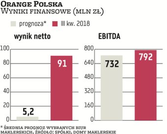 Wyniki Orange za III kwartał prezentują się efektownie na tle prognoz analityków. Różnica wynikała w