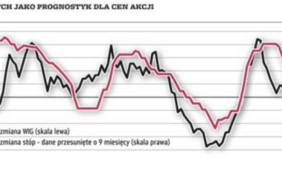 Im bliżej końca obniżek stóp procentowych, tym lepiej dla akcji