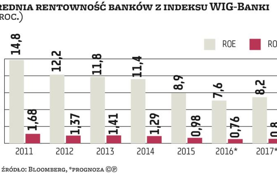 Banki: Trudne warunki w Polsce