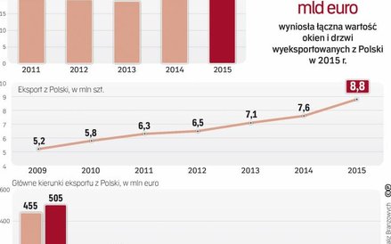 Rośnie eksport polskich firm