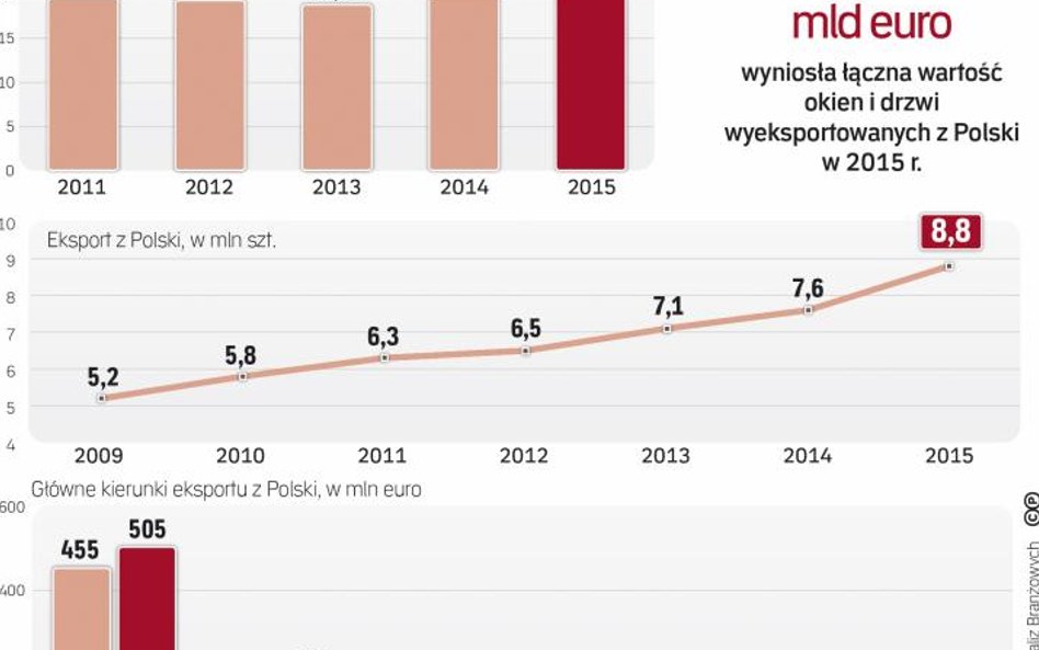 Rośnie eksport polskich firm