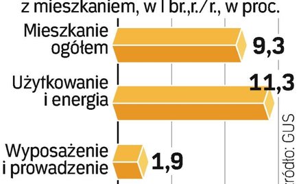 Drożej w mieszkaniu
