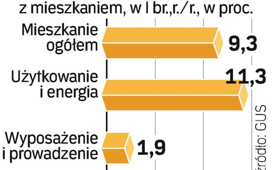 Drożej w mieszkaniu