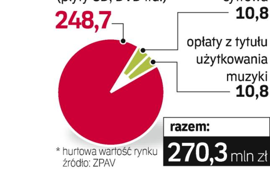 Przychody branży fonograficznej rosną od kilku lat. Ten rok także zapowiada się dobrze.