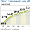 Amerykanie wydają coraz więcej na gry wideo