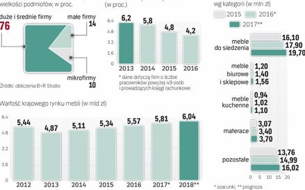 Rynek krajowy mebli jest nieporównanie mniejszy niż eksportowy. W tym roku jego wartość może przebić