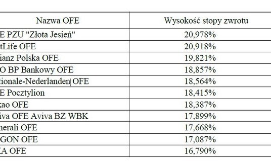 Wysokości stóp zwrotu poszczególnych otwartych funduszy emerytalnych za okres od dnia 30 września 20