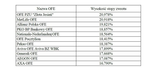 Wysokości stóp zwrotu poszczególnych otwartych funduszy emerytalnych za okres od dnia 30 września 20