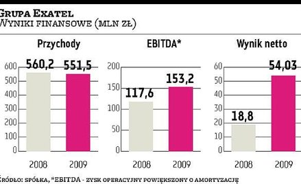 Netia i GTS złożyły oferty na zakup akcji Exatelu