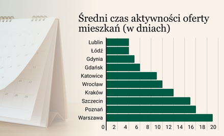 Mieszkania dłużej czekają na kupca. Na rynku wtórnym taniej