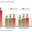 Rośnie dysproporcja między segmentami rynku