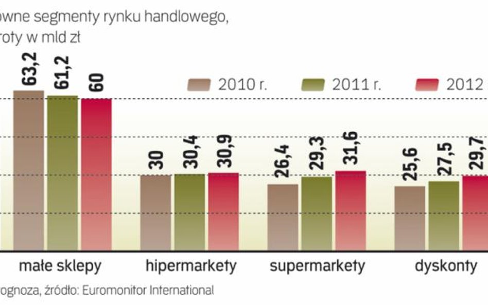 Rośnie dysproporcja między segmentami rynku