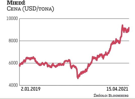 Miedź od ubiegłorocznego dołka mocno zyskała, a popyt będzie wspomagał cenę w kolejnych miesiącach. 