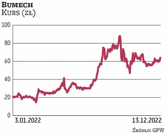 Notowania Bumechu w latach 2018–2021 poruszały się w trendzie bocznym w przedziale 2–4 zł. Jesienią 