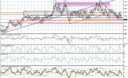Wykres dzienny EUR/SEK