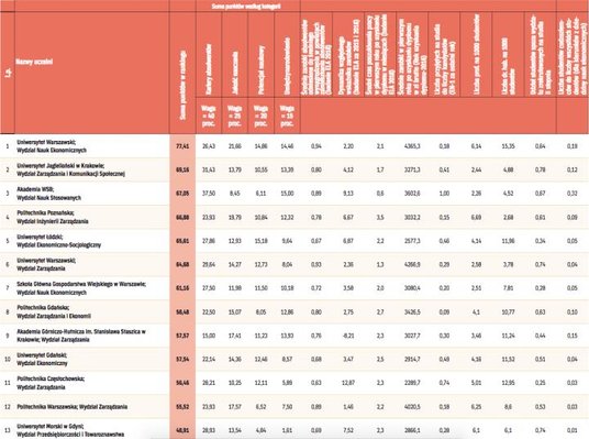 Wyniki rankingu wydziałów ekonomicznych