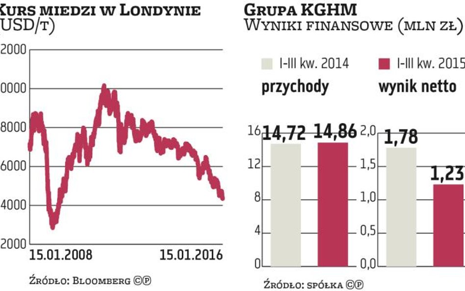 KGHM: Trwa dotkliwa przecena akcji