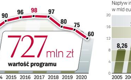 Dotacje będą wypłacane inwestorom w transzach przez pięć lat. Na decyzje rządu czekały przede wszyst