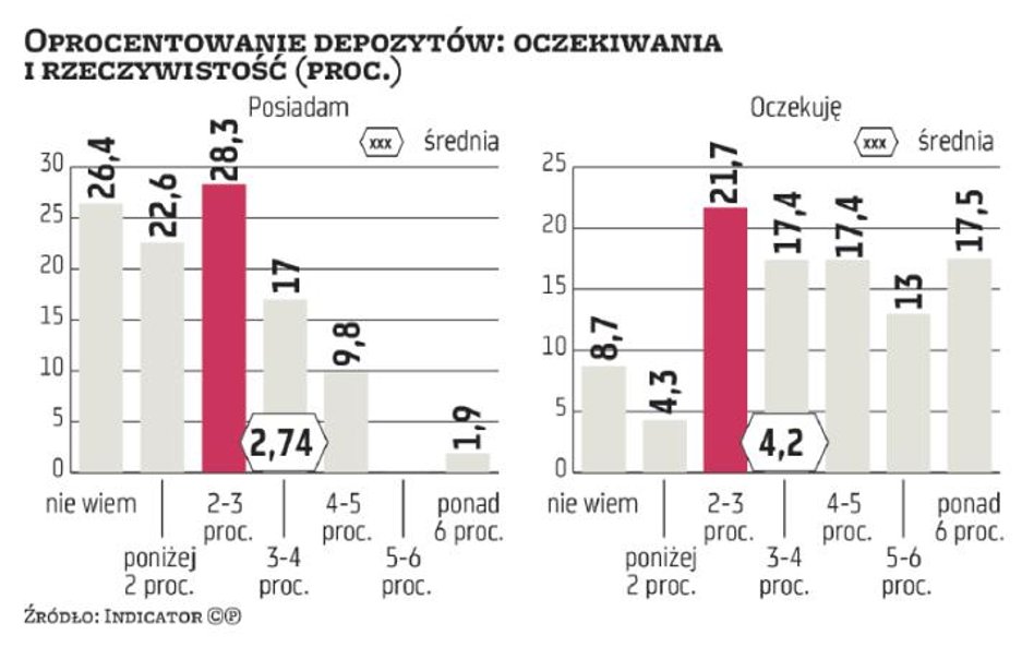 Oprocentowanie lokat coraz mniej atrakcyjne