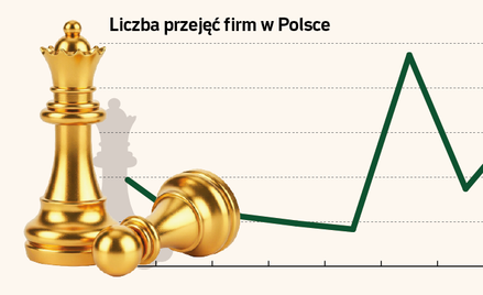 Coraz więcej polskich firm zmienia właścicieli. Rynek przejęć rośnie po pandemii