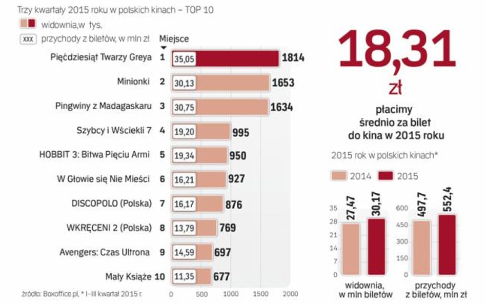 2015 rok przyniesie kinom rekord. Trudno go będzie powtórzyć W 2016 roku