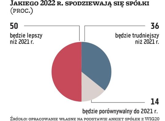 Połowa ankietowanych firm spodziewa się, że obecny rok będzie lepszy od minionego. 36 proc. przedsię
