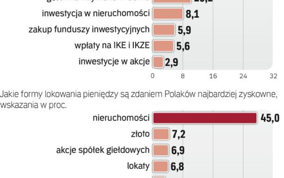 Wybieramy depozyty bankowe, choć nie wierzymy w ich dużą zyskowność