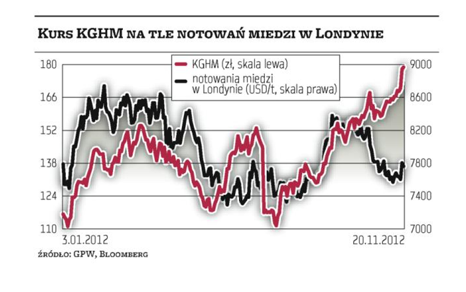 Polska Miedź zyskała w oczach inwestorów